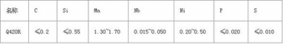 舞鋼Q420R容器板化學(xué)成分及性能分析